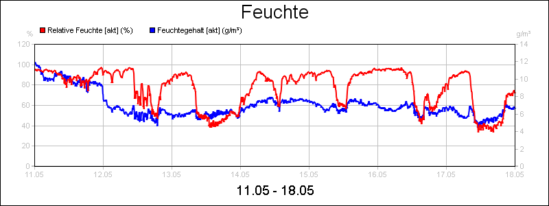 line diagram