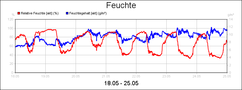 line diagram