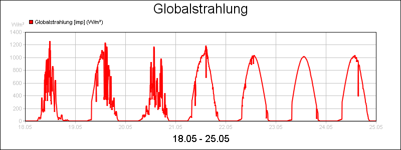 line diagram