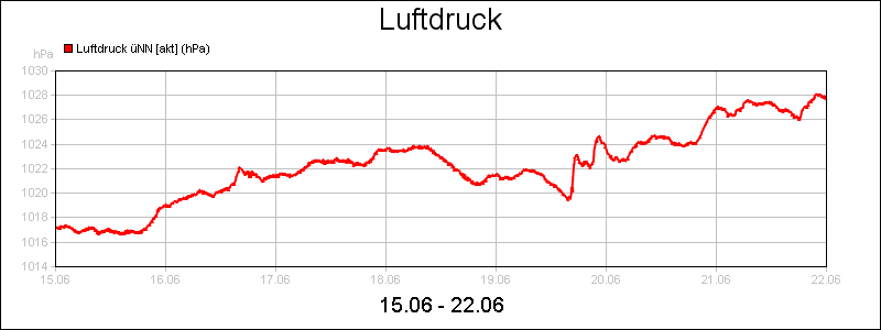 line diagram