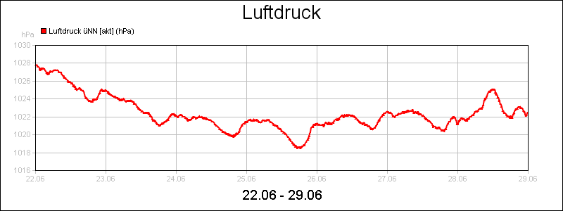 line diagram