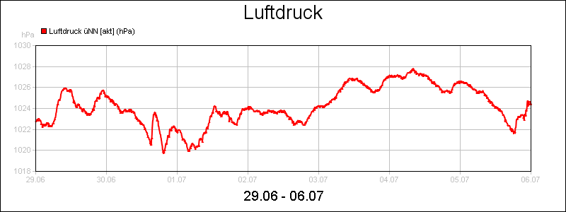 line diagram
