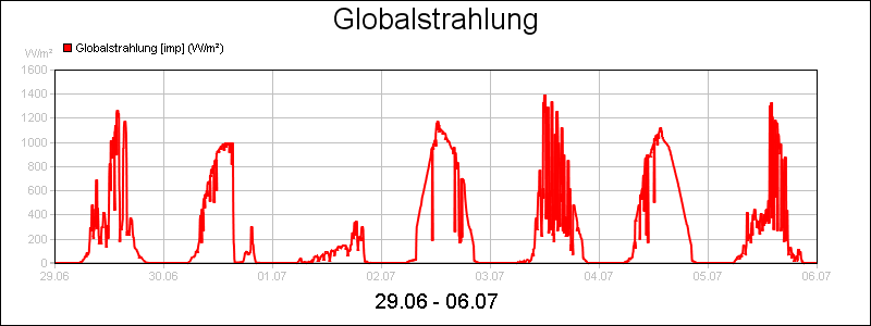 line diagram