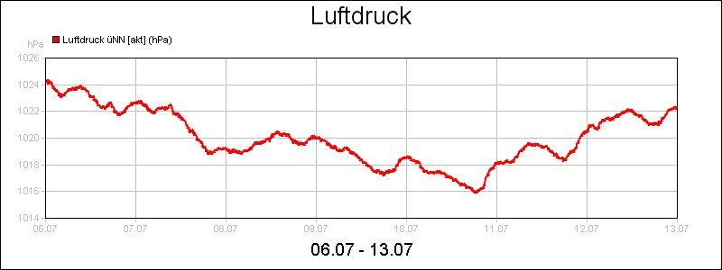 line diagram