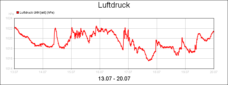 line diagram