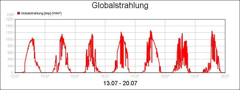 line diagram