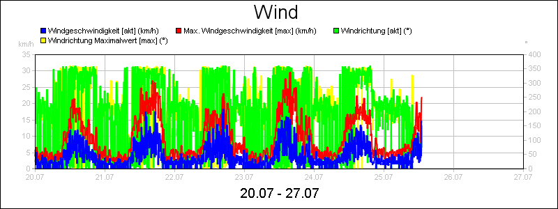 line diagram