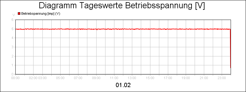 line diagram