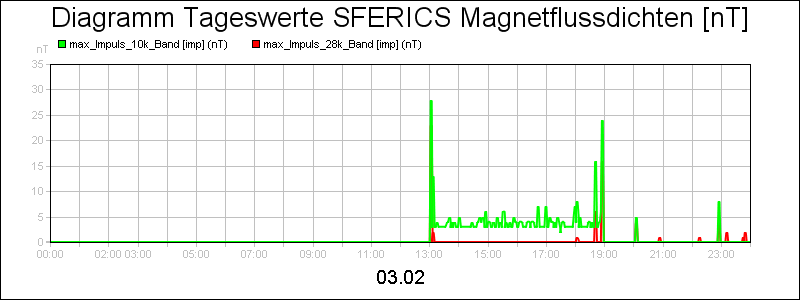 line diagram