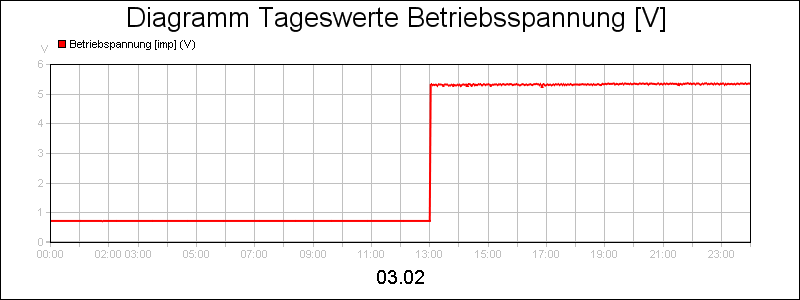 line diagram