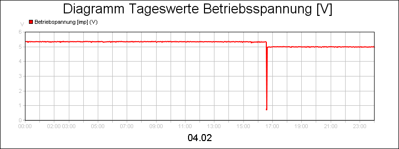line diagram