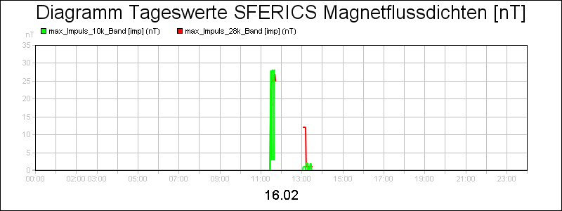 line diagram