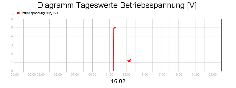 line diagram