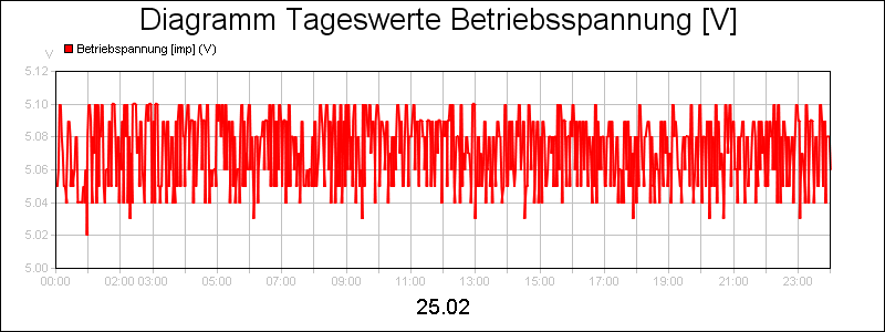 line diagram