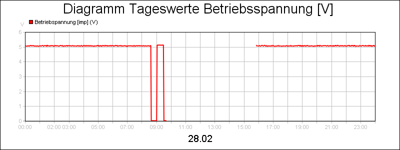 line diagram