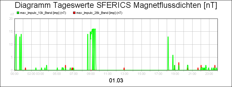 line diagram