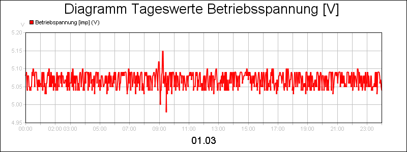line diagram