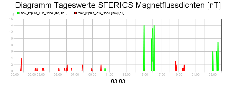 line diagram