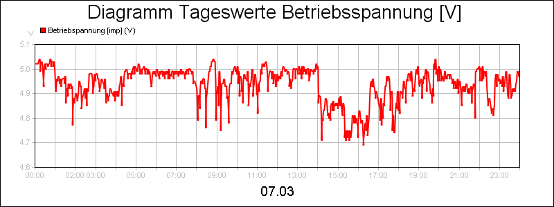 line diagram