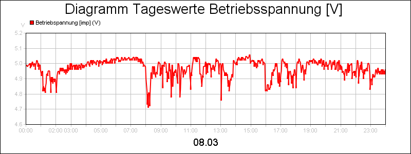 line diagram
