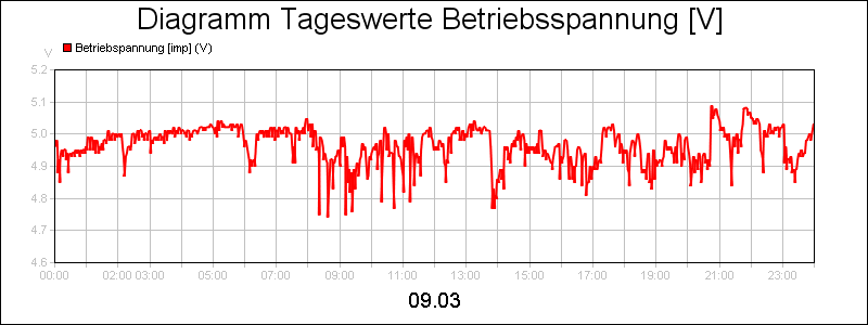 line diagram