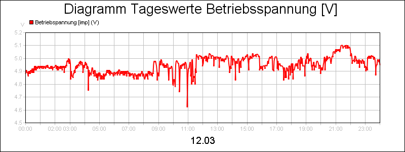 line diagram
