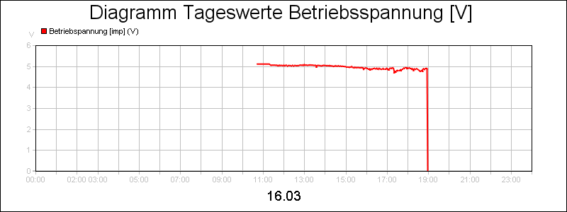 line diagram
