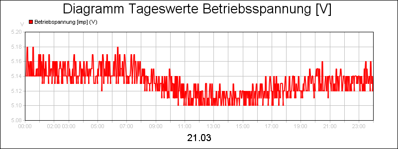 line diagram