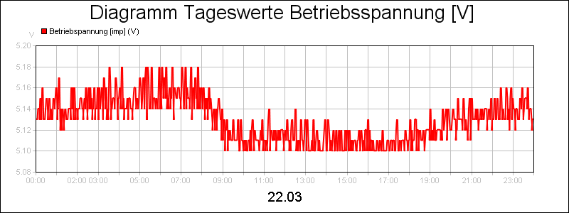 line diagram