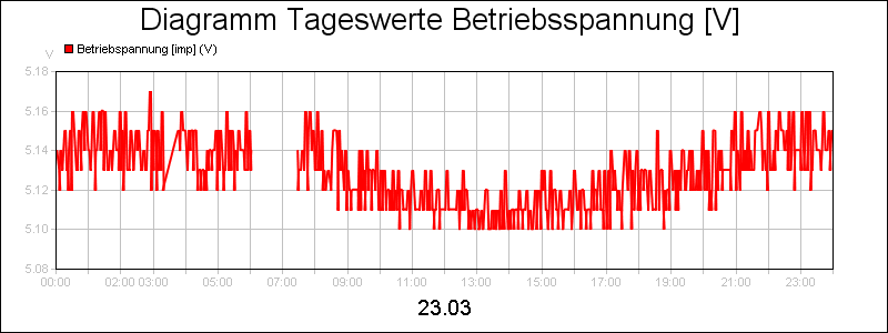 line diagram