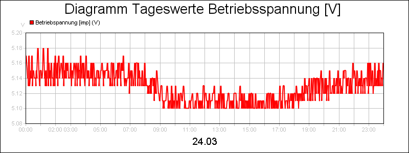 line diagram