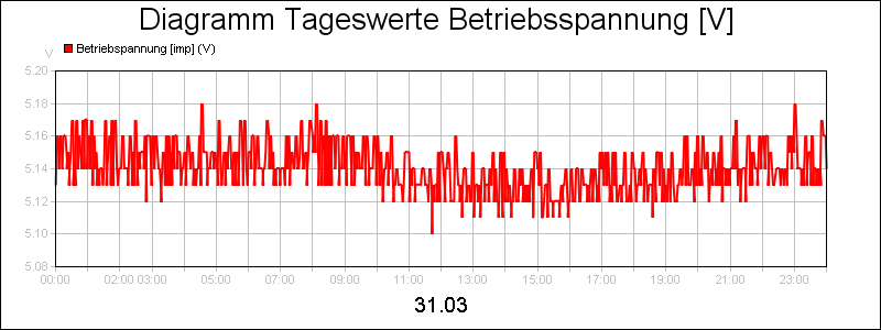 line diagram
