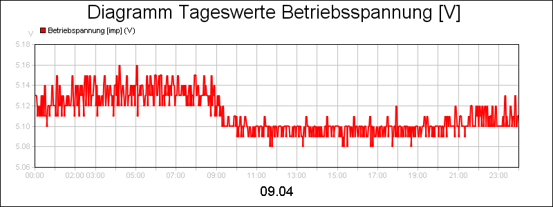 line diagram