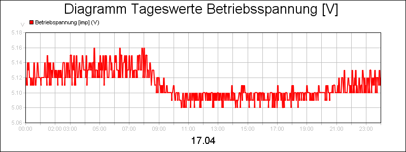 line diagram