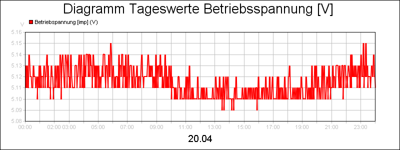 line diagram