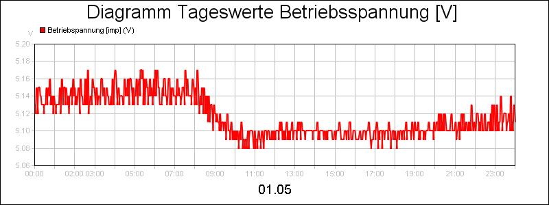 line diagram