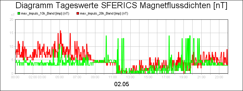 line diagram