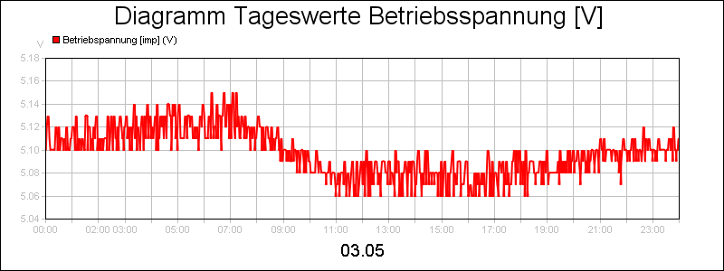 line diagram