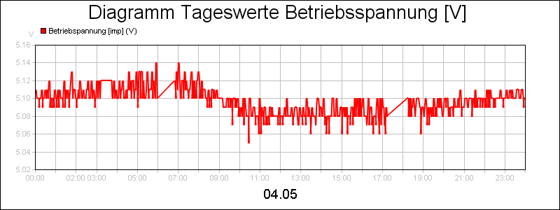 line diagram