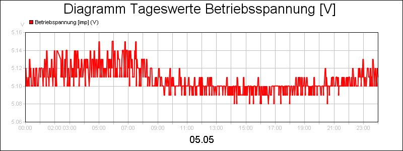 line diagram