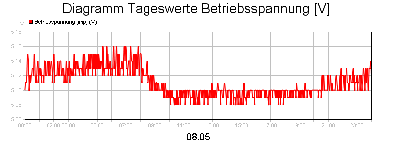 line diagram