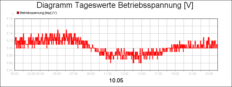 line diagram