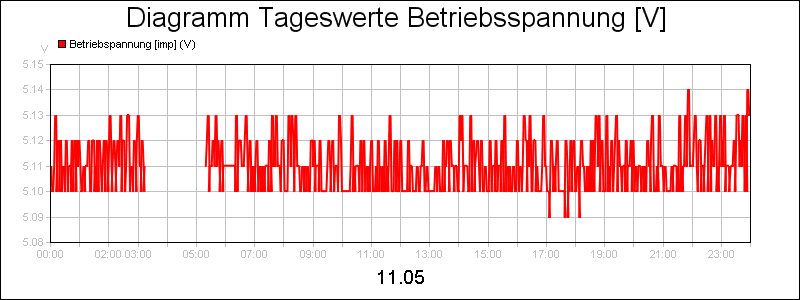 line diagram