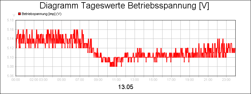 line diagram