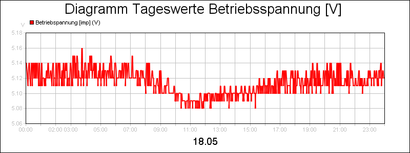line diagram