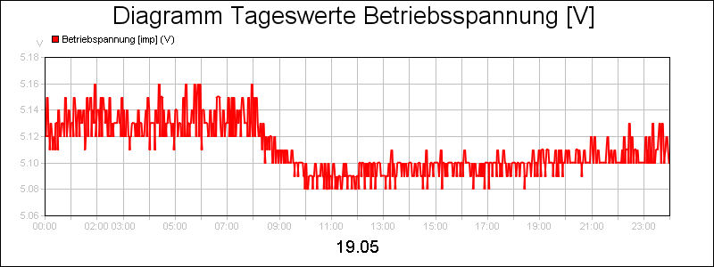 line diagram