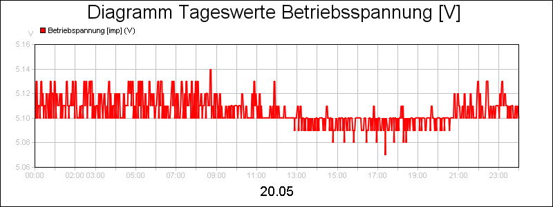 line diagram