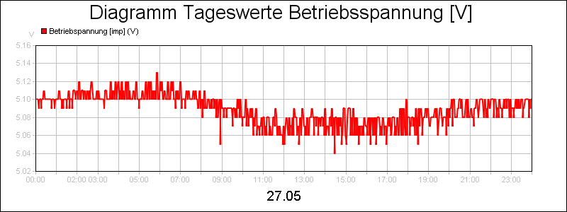 line diagram