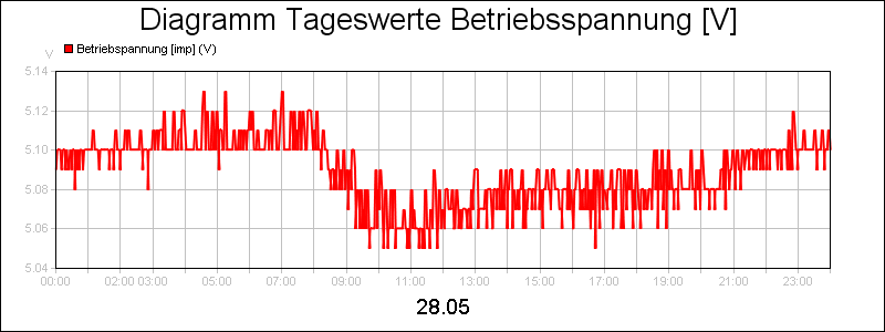 line diagram