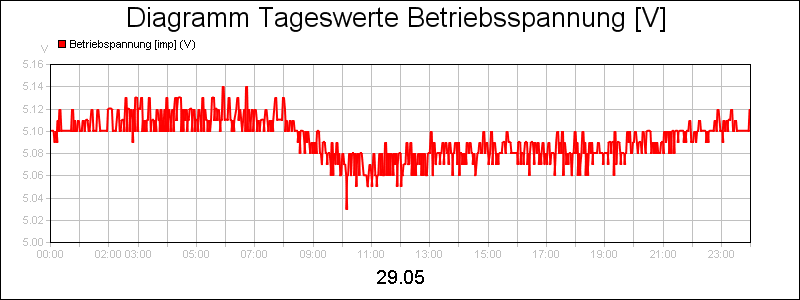 line diagram